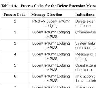Table 4-4.Process Codes for the Delete Extension Message 