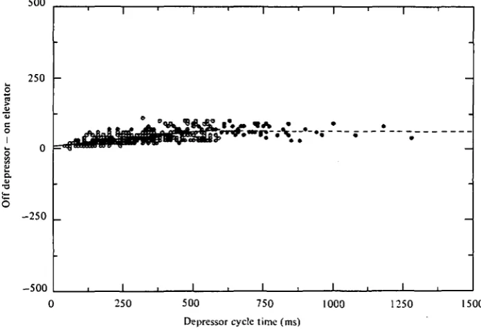 Fig. 4. Composite scattergram-regression lines for depressor burst duration versus stepcycle time for data divided at 6oo ms and displayed as for Fig