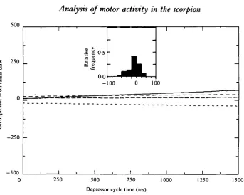 Fig. 8. The latency between the onset of the depressor burst and the onset of the tarsalclaw receptor burst plotted against cycle time, for four different preparations