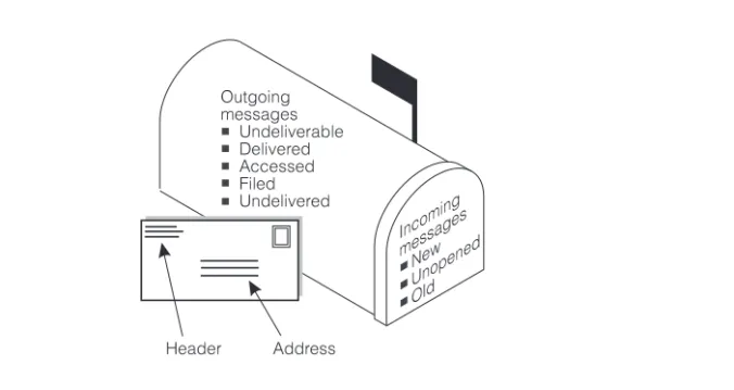 Figure 1. Your Voice Mailbox