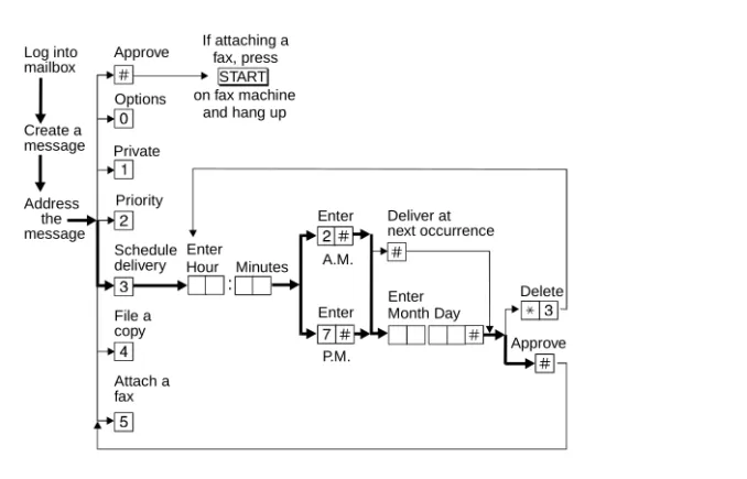 Figure 7. Enhanced Call Delivery 5