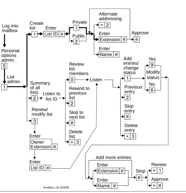 Figure 9. Create a Mailing List 7 Deleting Addresses from a List