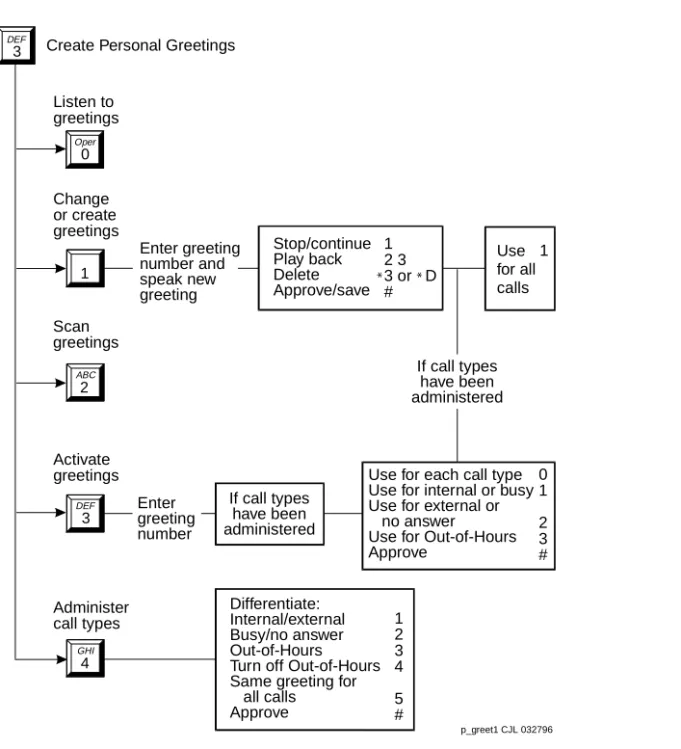 Figure 10. Create Multiple Personal Greetings