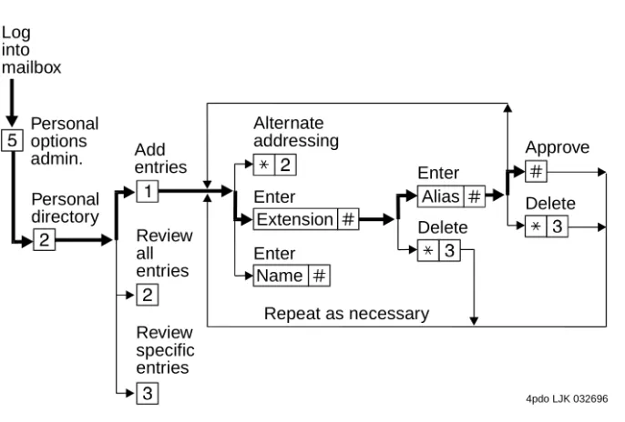 Figure 12. Create a Personal Directory 9