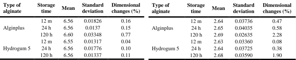 Table 2: Occlusogingival height measurements on casts prod-uced from understudy alginates following different storage times 