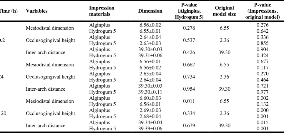 Table 4: Comparison of the mean mesiodistal dimension, occlusogingival height, and inter-arch distance of the casts prepared from Alginplus and Hydrogum 5 impression materials after different storage times with each other and the original model 