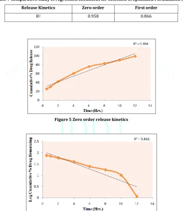 Table 7 Comparative study of regression coefficient for selection of optimized Formulation F-3 
