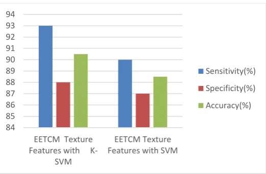 Table 4. EETCM features with K-SVM & SVM Classifiers. 