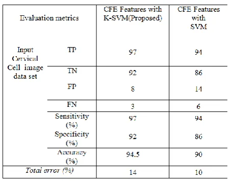 Table 6.  CFE features with K-SVM & SVM Classifiers.  