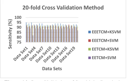 Figure 15. Cross Validation of Specificity Results in proposed (EEETCM) and existing (EETCM) individual feature extraction method and classification combinations  