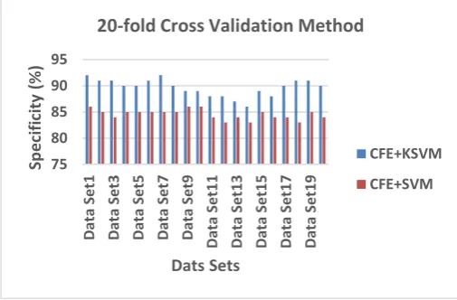 Figure. 18. Cross Validation of Specificity Results in proposed CFE method and classification combinations 
