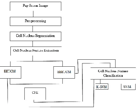 Figure 1. Proposed Methodology 