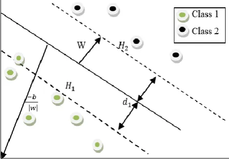 Figure.7 depicts that implementing a support vector machines (SVM) can be cut down to selecting the appropriate values of the variables w and b