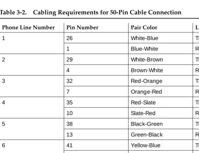 Table 3-2.Cabling Requirements for 50-Pin Cable Connection