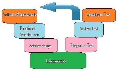 Figure 1 : Software development process 