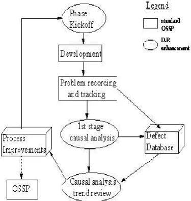 Figure 2 : Defect Prevention Strategy for Software Development Process 