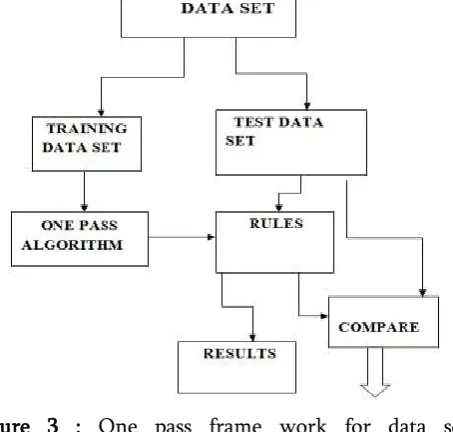 Figure 3 : One pass frame work for data set 
