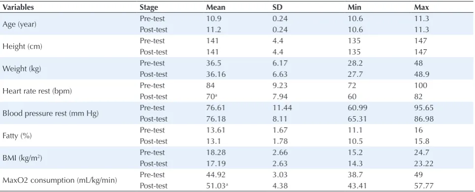 Table 1. Topographic and Physiologic Characters of the Children of the Case Group