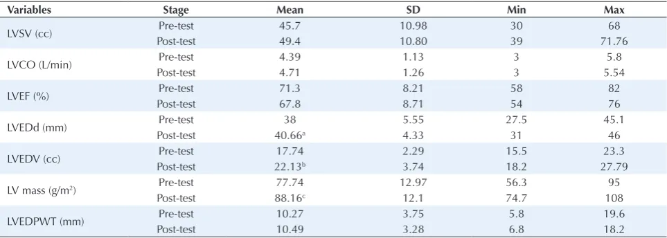 Table 2. Topographic and Physiologic Characters of the Children of the Control Group
