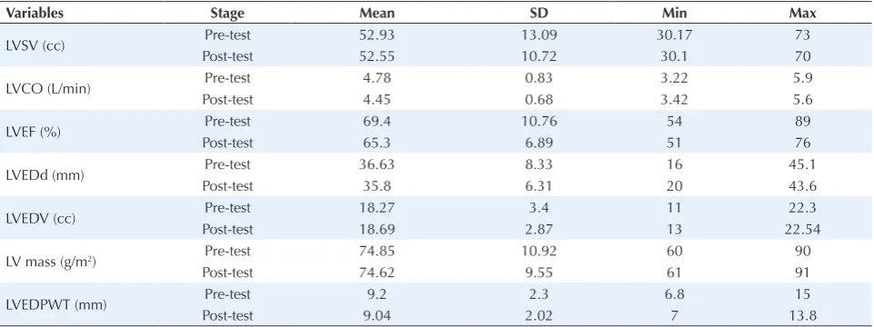 Table 4. Structural and Functional Cardiac Parameters in the Control Group Stages of the Study (Pre-test and Post-test)