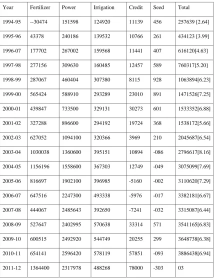 Table 1. Year-wise Input Subsidies for Agriculture [Rs.lakh] & Percentage Share in Value of Agricultural output  