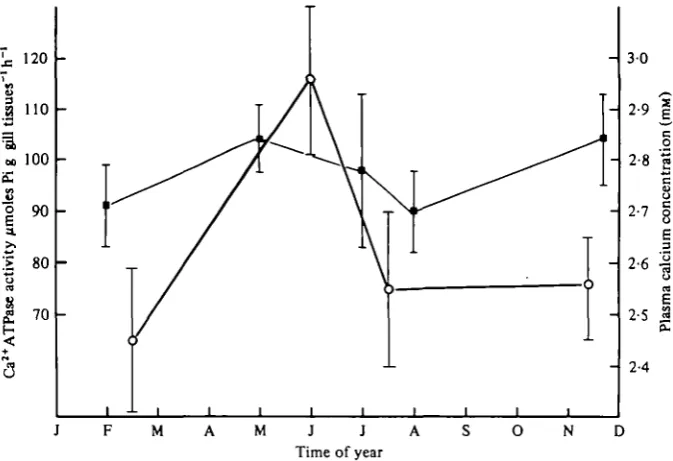 Fig. 2. The relationship between water calcium concentration and Ca*+linear regression analysis but does not include points 7 and 8 (see text),cantly correlated atfish from various waters