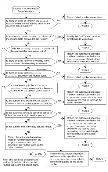 Figure 1-2.Call-processing Flow Chart