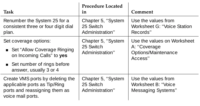 Table 3-1.System 25 Initial Administration Checklist 