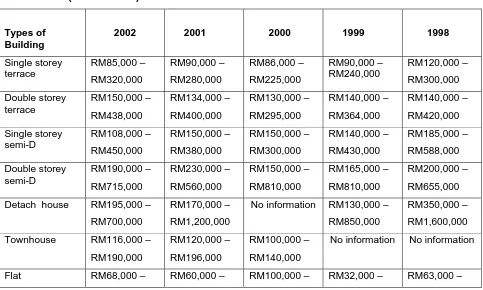 Table 1.12: Residential Property Stock in the District of Johor Bahru (1998 –2002) 