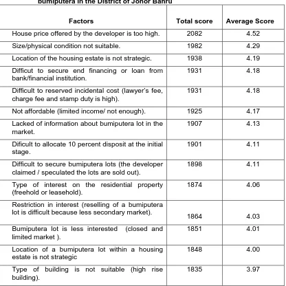 Table 1.15: Factors influenced urban housing problems faced by the                     bumiputera in the District of Johor Bahru  