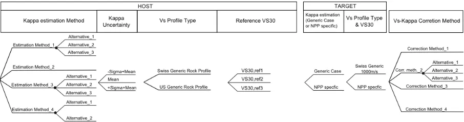 Figure 1. Schematic representation of the logic-tree used in PRP for adjusting the GMPEs to Swiss conditions
