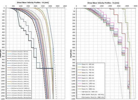 Figure 2. Alternative V S profiles based on the US generic (a: left) and Swiss generic (b: right) VS profiles
