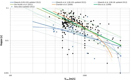 Figure 3. Published correlations between Kappa and VS30. The dashed lines represent +/- one standard deviation about the median relationship (Renault, 2011)