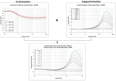 Figure 5.  Example of VS- and Kappa-correction functions evaluated for Abrahamson & Silva (2008)