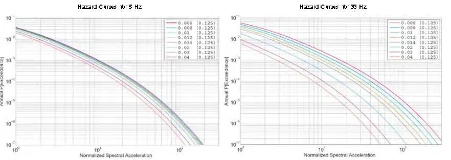 Figure 6 shows the impact of the correction functions displayed in Figure 5 on the seismic hazard