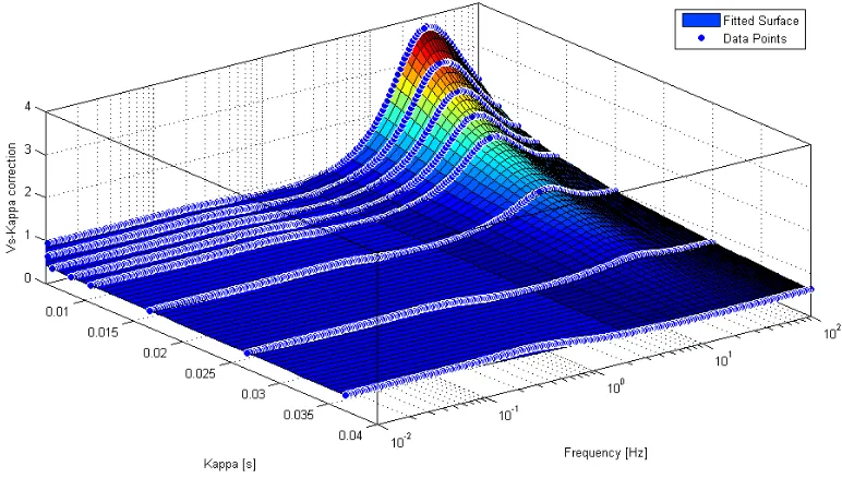 Figure 6. Example parameterization of V S- and Kappa-correction functions by fitting a surface to the evaluated correction functions (here for a given VS30 and a range of target Kappa values)