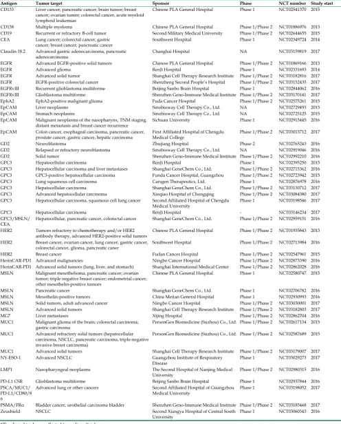 Table 1. Clinical trials in treatment of solid tumors in China by CAR-T cells 