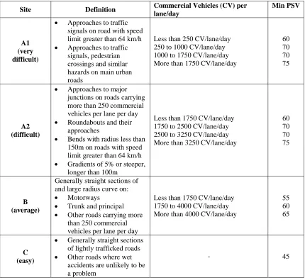 Table 2.4: Minimum Polished Stone Coefficients for Bituminous Roads (Hosking, 1992) 