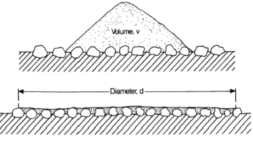 Figure 2.11: Sand-patch method of measuring texture depth 