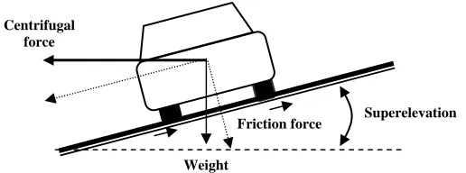 Figure 3.1: Forces on Vehicle at Curve 