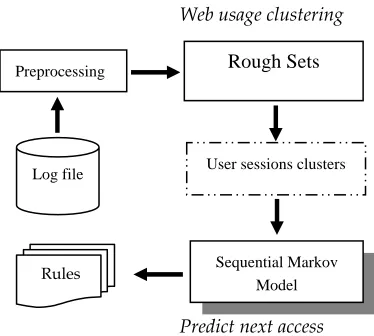 Figure 3). Since every time a Web browser downloads an HTML document on the Internet, several log entries such as graphics and script are 