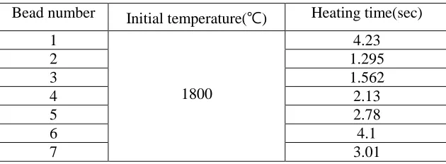 Table 1: Welding variables for the heat flux method. 