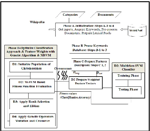Figure 1 illustrates the overall flow of the CDC system. There are four phases in its working, Phases A,B,C and D