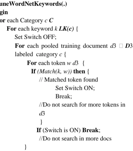 Figure 2 prunes Wikipedia keywords, except that (i) unprocessed training documents are utilized instead of the pooled training documents and (ii) 