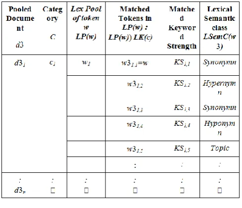 Table 2: Wikipedia based Categorical Feature Descriptor Twiki   