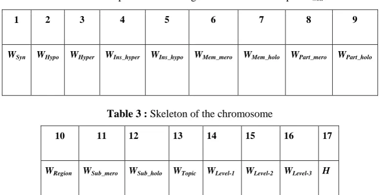 Table 2: Wikipedia based Categorical Feature Descriptor Twiki   