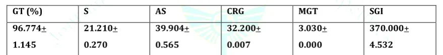 Table No. 4 -   Stomatal index of Fenugreek (Trigonella foenum-graecum L.) 