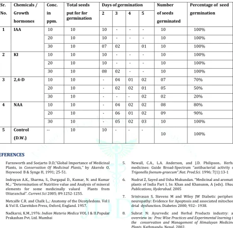 Table No. 6- Effect of different hormones and chemicals on germination index. 