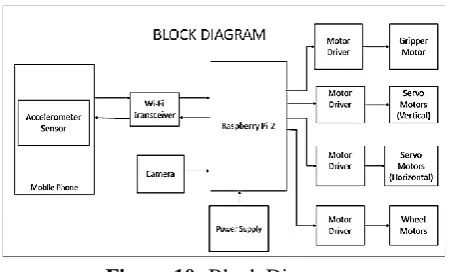 Figure 10 -Block Diagram 