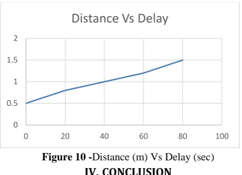 Figure 10 -Distance (m) Vs Delay (sec)  